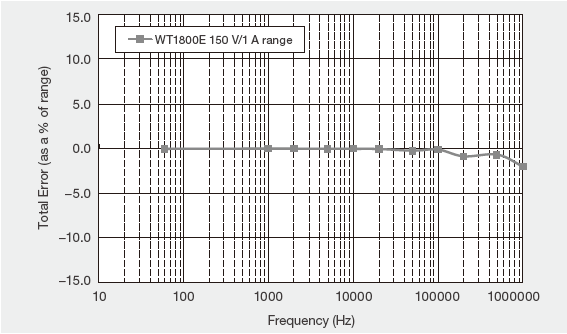 WT1800E Example Of Frequency Versu Power Accuracy At Zero Power Factor