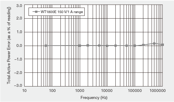 WT1800E Example Of Frequency Versu Power Accuracy Characteristic At Unity Power Factor