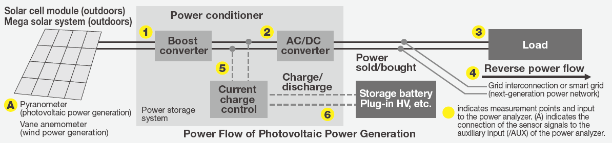 WT1800E Power Flow Of Photovoltaic Power
