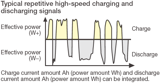 WT1800E Typical Repetitive High Speed Charging