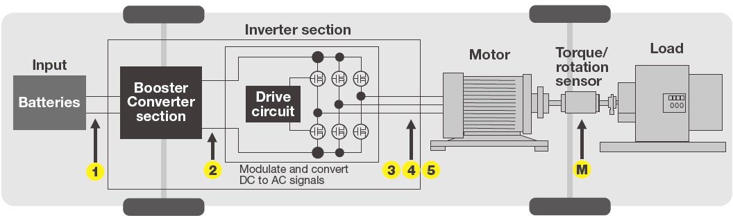 WT1800E Inverter Motor In Electrical Vehicle