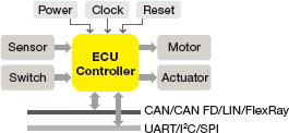 Electronic control unit & mechatronic test