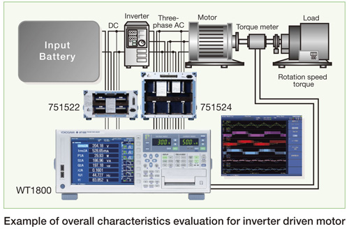 Example of overall characteristics evalution for inverter driven motor