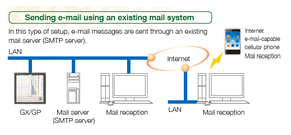 E-mail messaging function