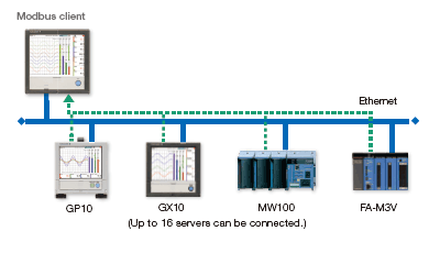 Modbus TCP (Ethernet connection)