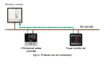 Modbus RTU (RS-422A/485 connection)