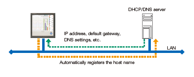 Automatic network setup (DHCP) function