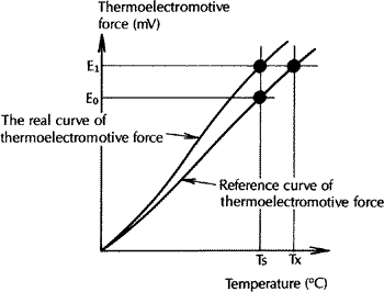 Temperature Correction by Means of the Scaling Function