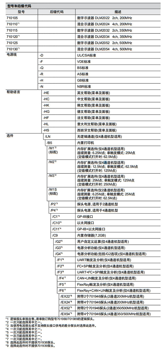 CN Product DLM2000 Selection Guide