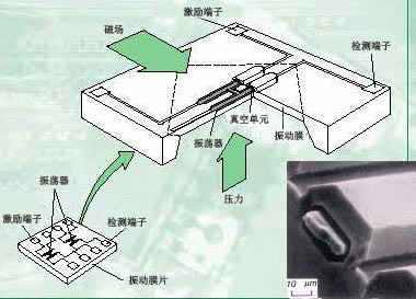 Yokogawa原创的硅谐振传感器