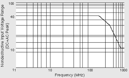 频率和输入电压降低之间的关系